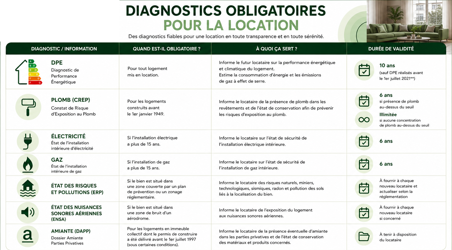 Tableau des diagnostics obligatoires pour la location