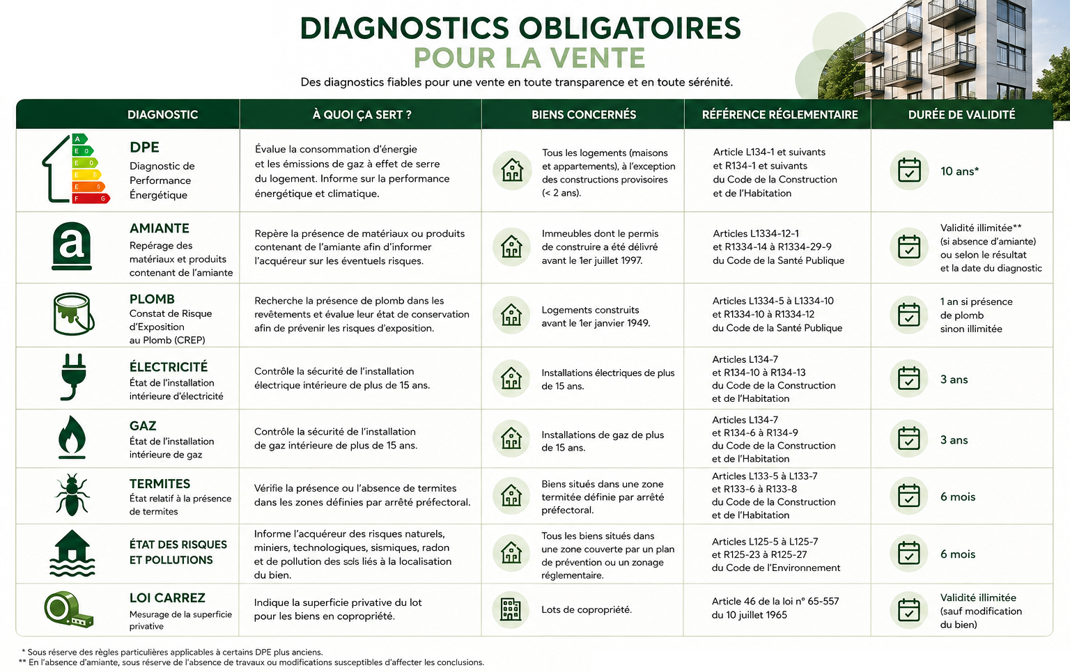 Tableau des diagnostics obligatoires pour la vente